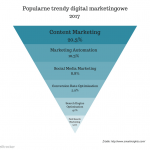 Popularne trendy w digital marketingu