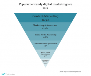 Popularne trendy w digital marketingu
