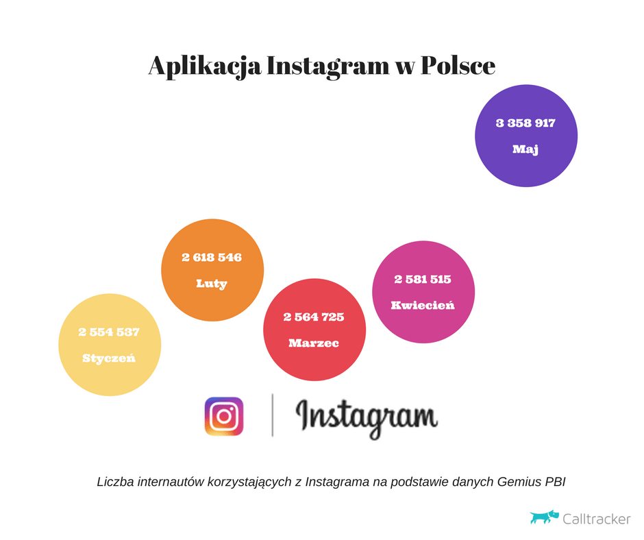 Użytkownicy Instagrama w Polsce
